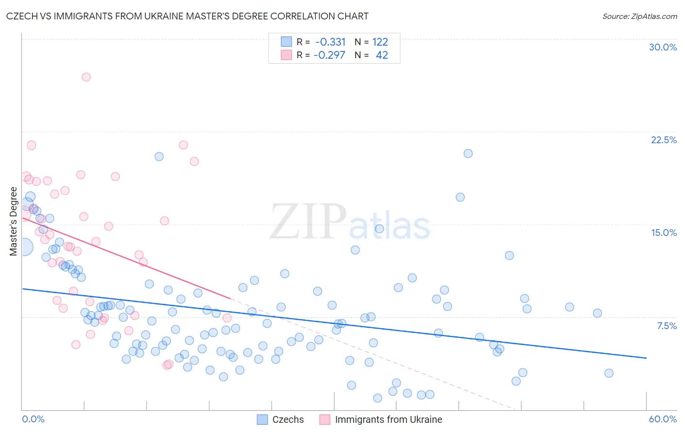 Czech vs Immigrants from Ukraine Master's Degree