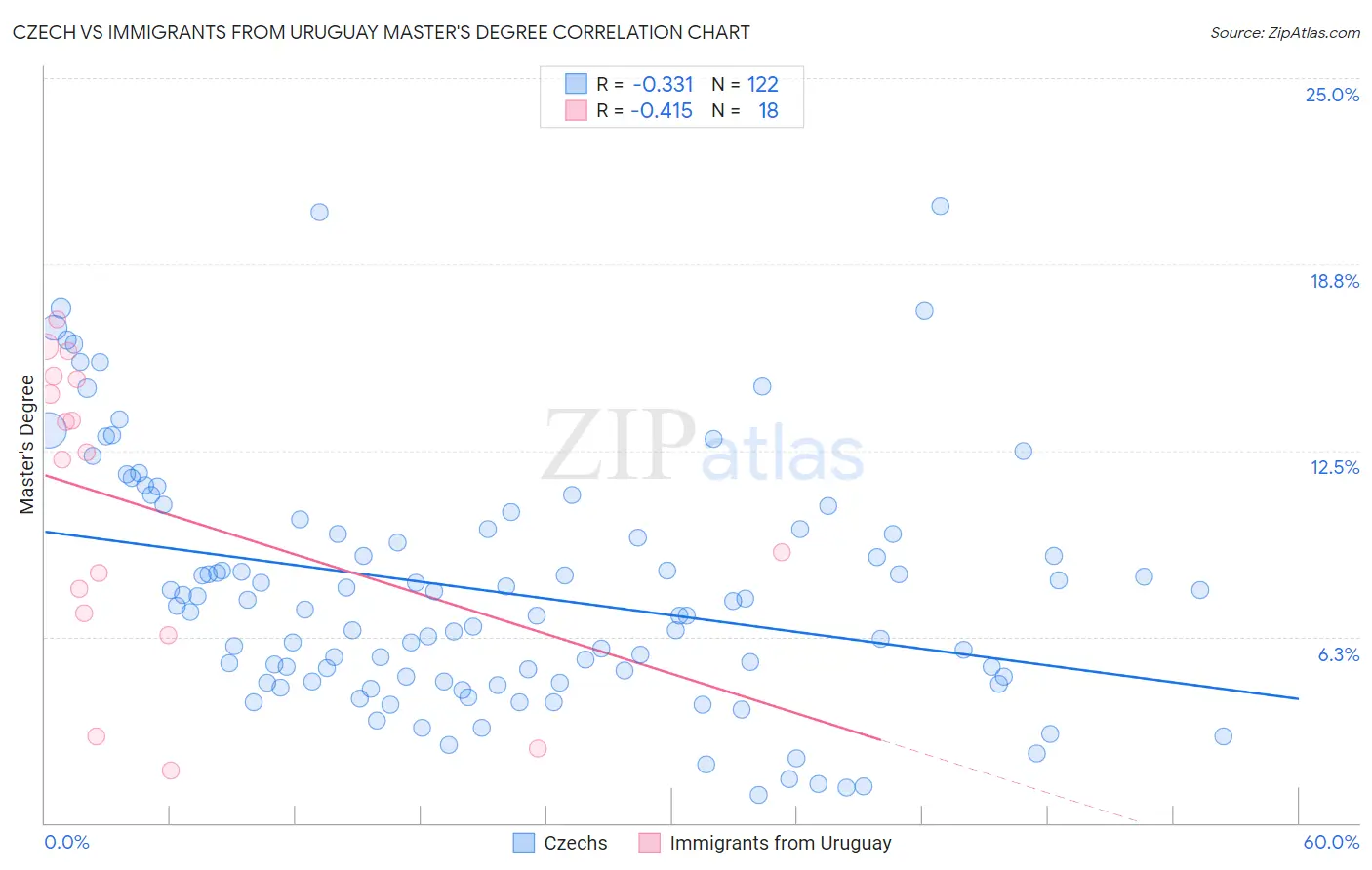 Czech vs Immigrants from Uruguay Master's Degree