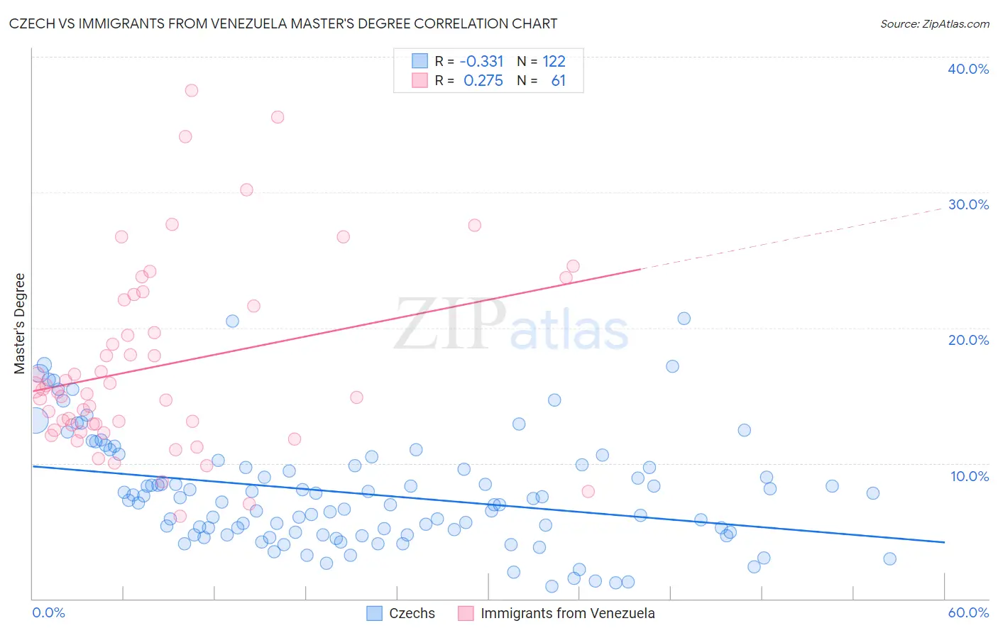 Czech vs Immigrants from Venezuela Master's Degree