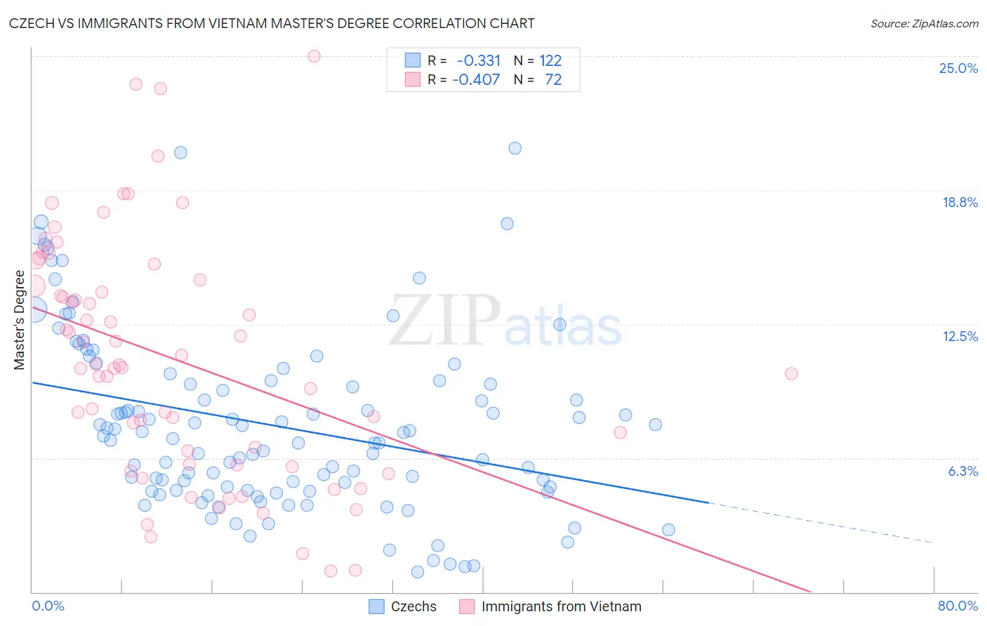 Czech vs Immigrants from Vietnam Master's Degree