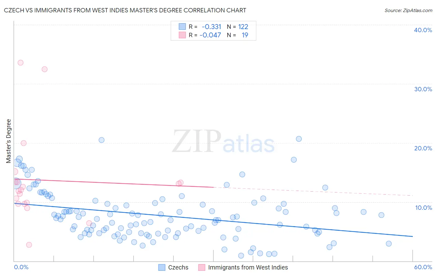 Czech vs Immigrants from West Indies Master's Degree