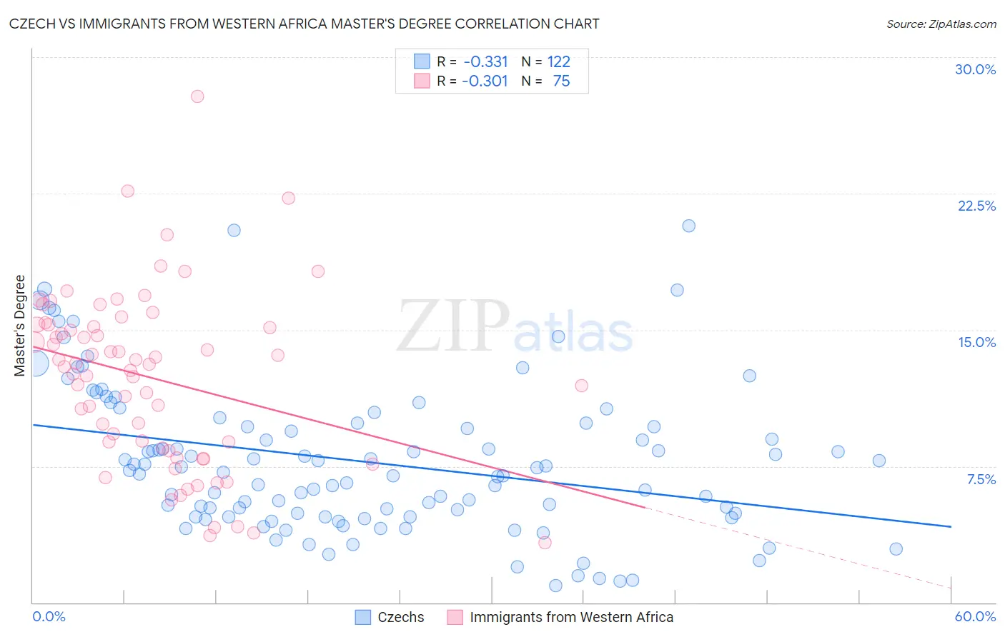 Czech vs Immigrants from Western Africa Master's Degree