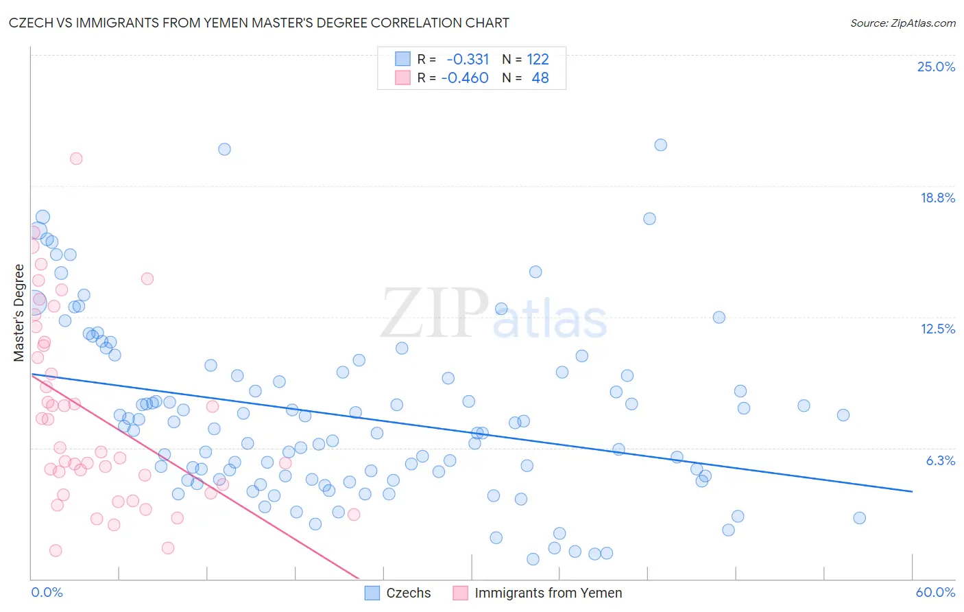 Czech vs Immigrants from Yemen Master's Degree