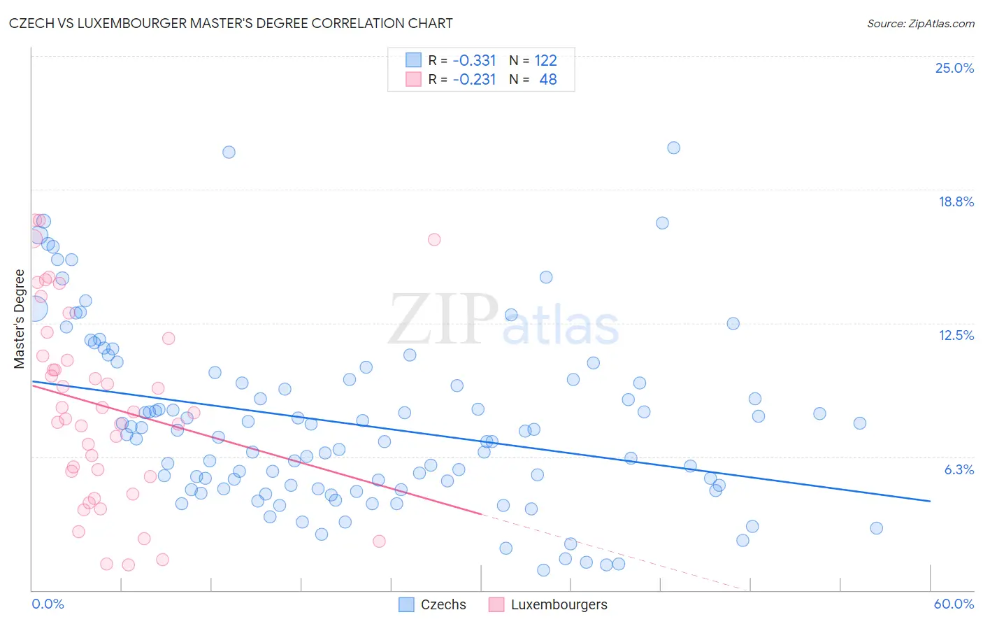 Czech vs Luxembourger Master's Degree