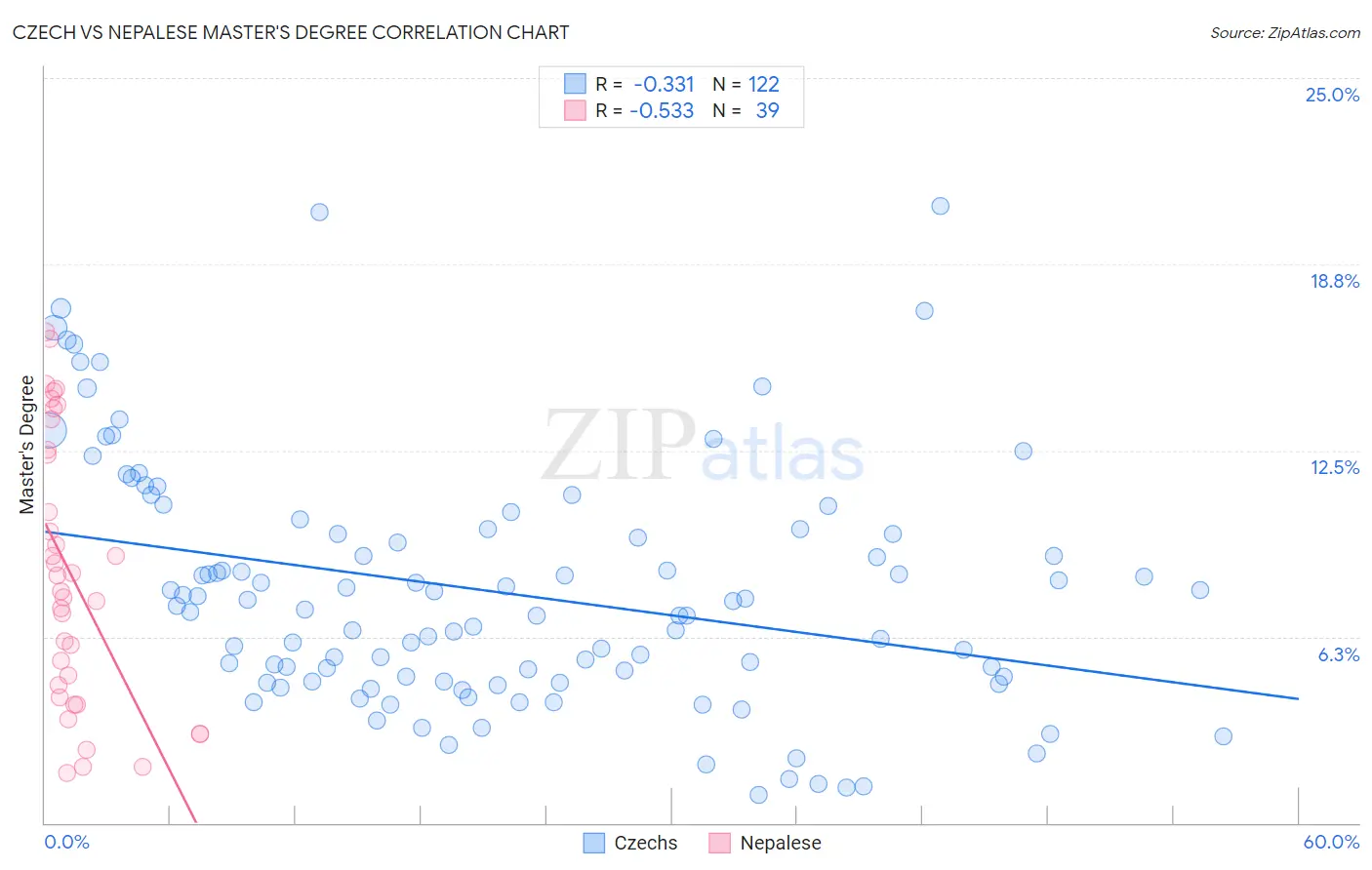 Czech vs Nepalese Master's Degree