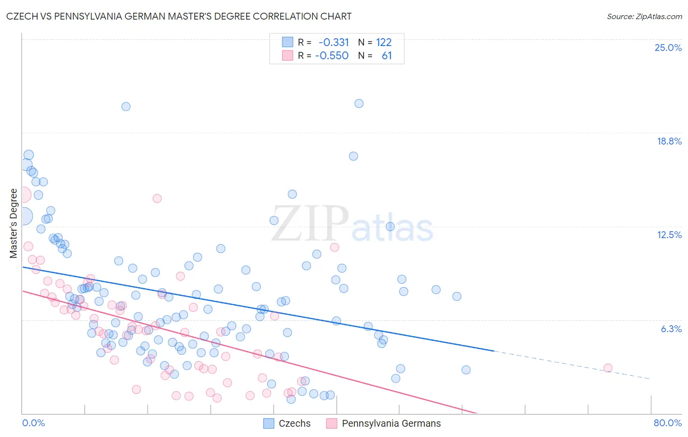Czech vs Pennsylvania German Master's Degree