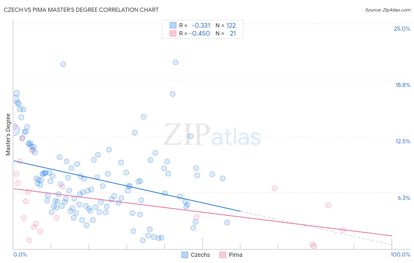 Czech vs Pima Master's Degree