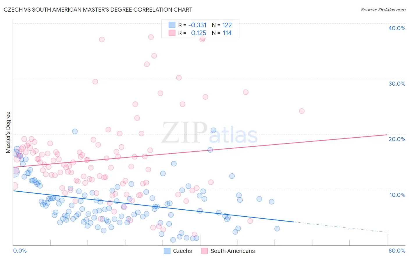 Czech vs South American Master's Degree