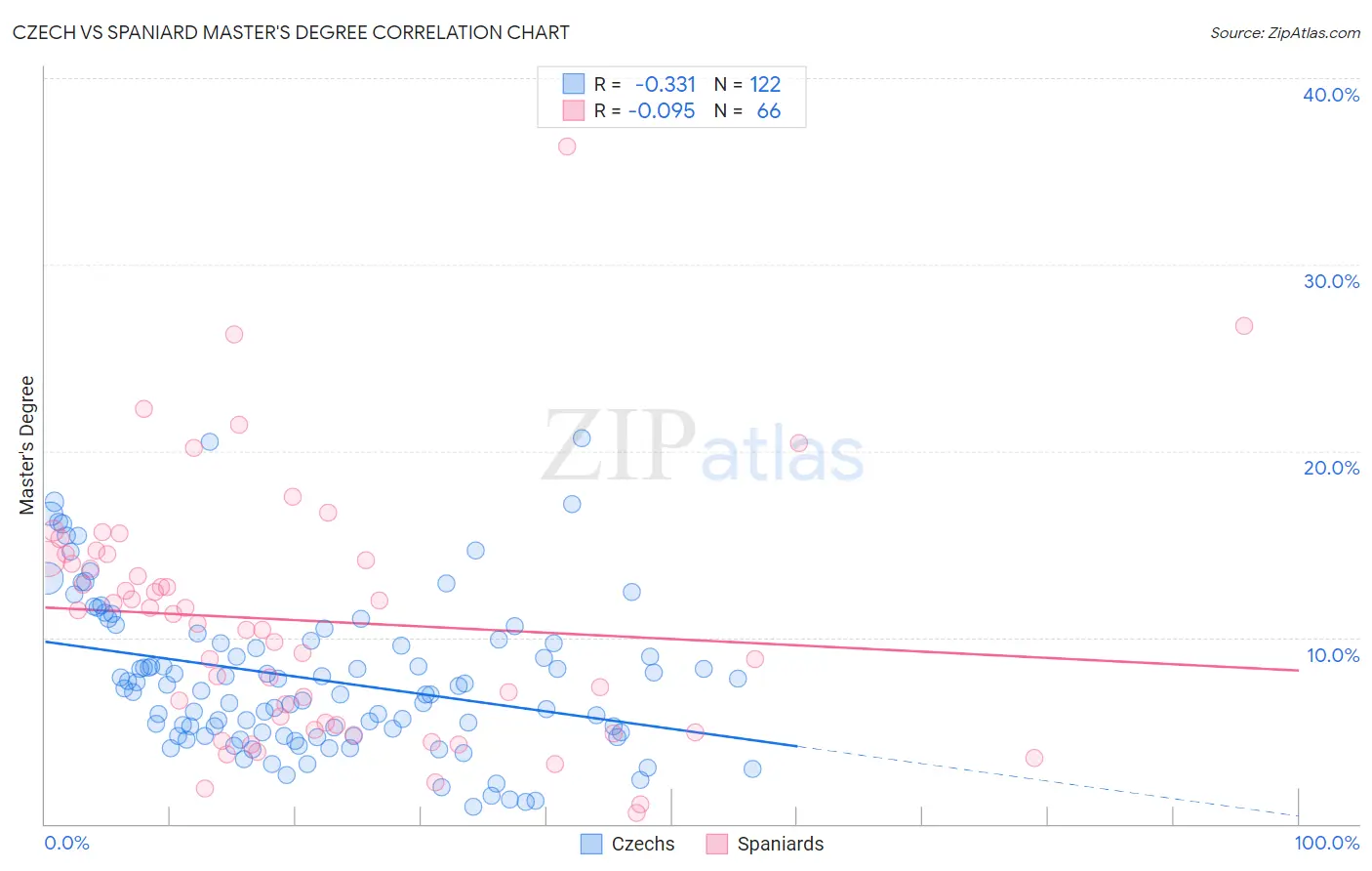 Czech vs Spaniard Master's Degree
