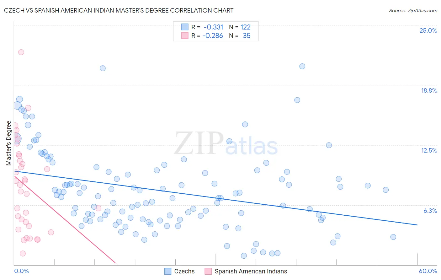 Czech vs Spanish American Indian Master's Degree