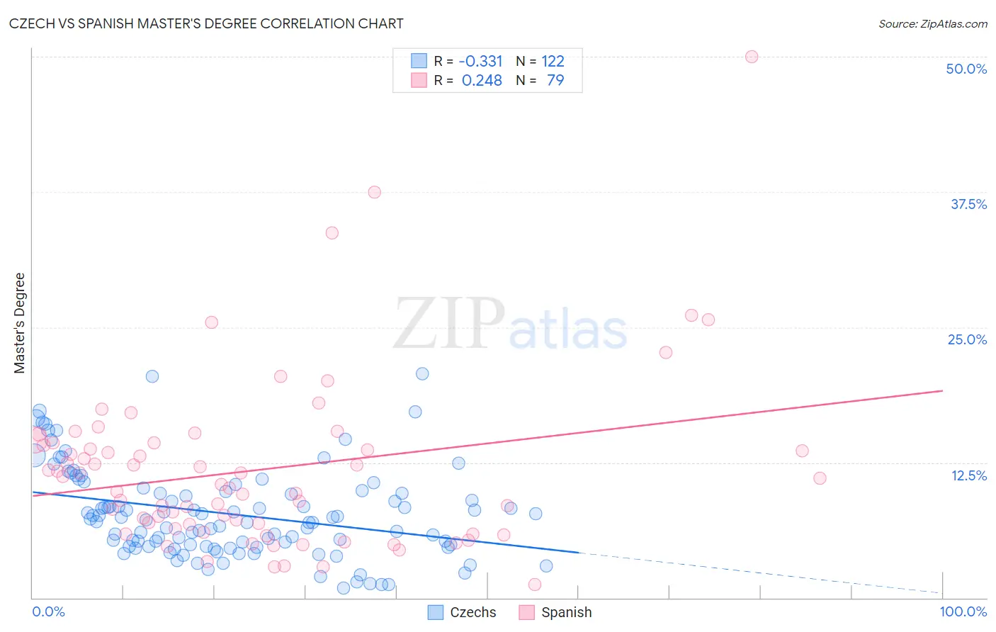 Czech vs Spanish Master's Degree
