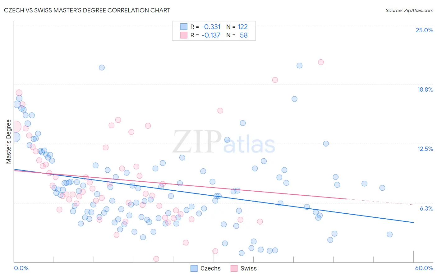 Czech vs Swiss Master's Degree