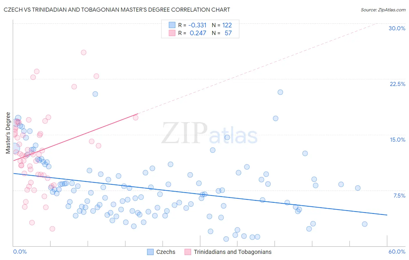 Czech vs Trinidadian and Tobagonian Master's Degree