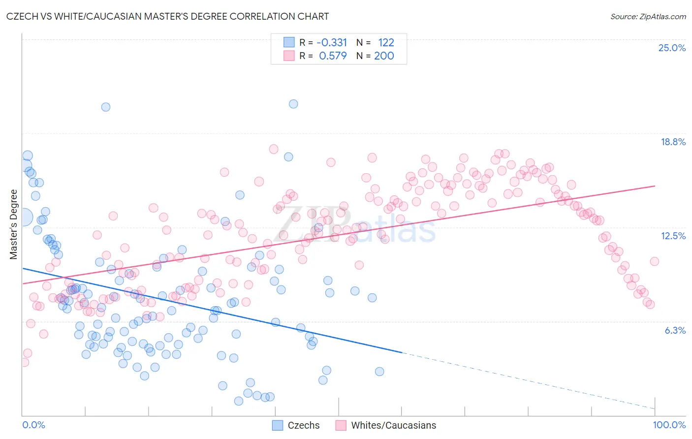 Czech vs White/Caucasian Master's Degree