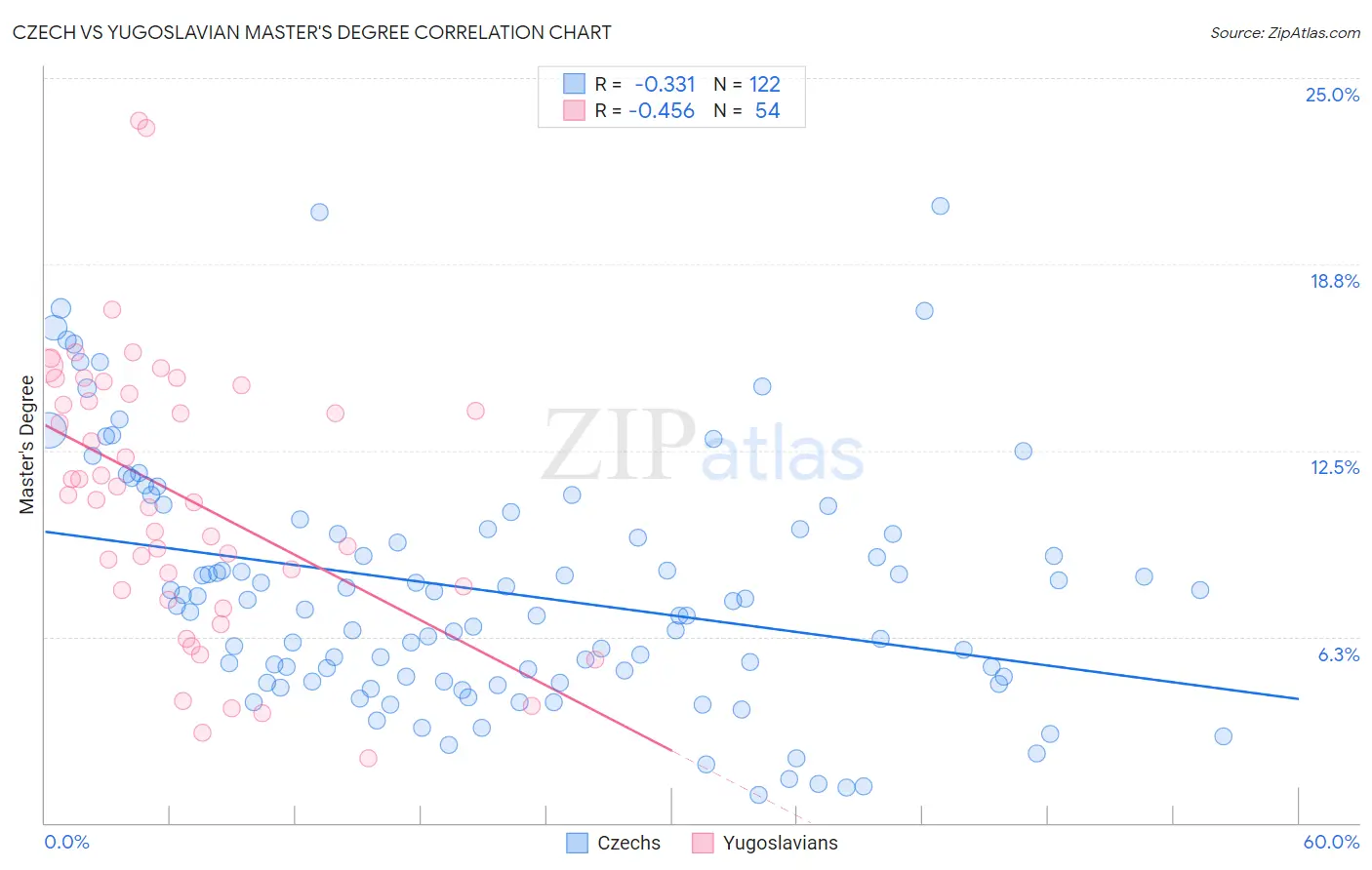 Czech vs Yugoslavian Master's Degree