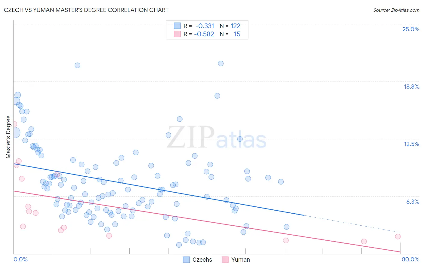 Czech vs Yuman Master's Degree