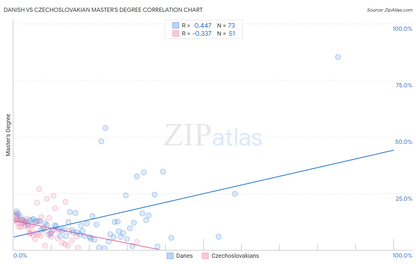 Danish vs Czechoslovakian Master's Degree
