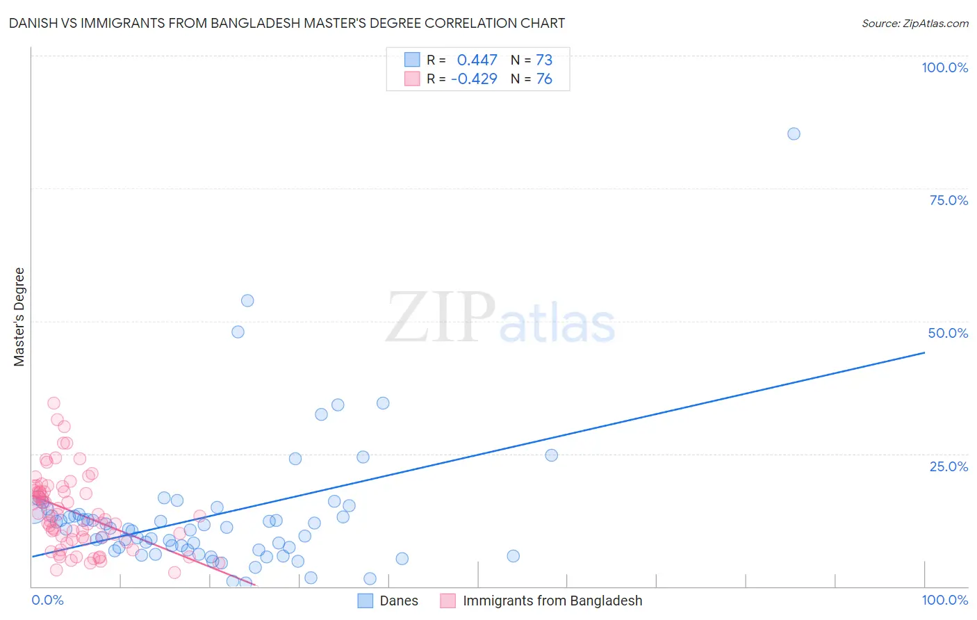 Danish vs Immigrants from Bangladesh Master's Degree