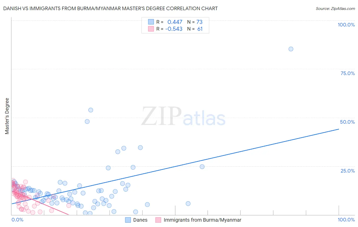 Danish vs Immigrants from Burma/Myanmar Master's Degree