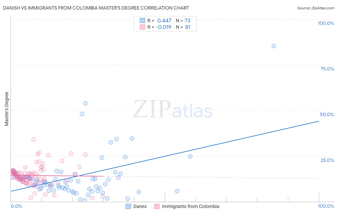 Danish vs Immigrants from Colombia Master's Degree