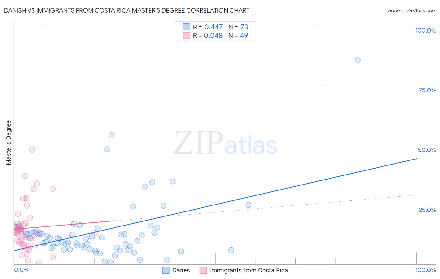Danish vs Immigrants from Costa Rica Master's Degree