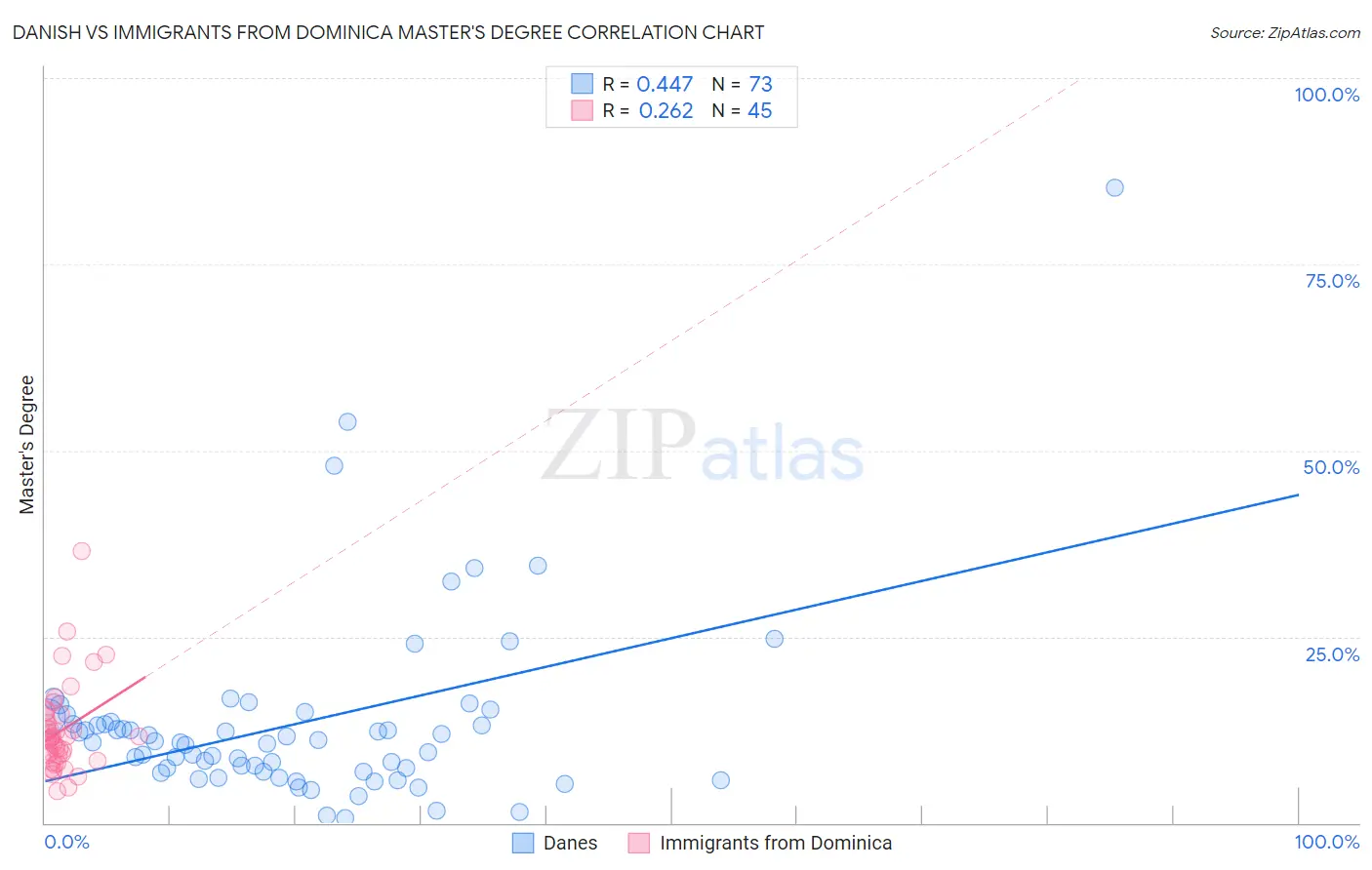Danish vs Immigrants from Dominica Master's Degree