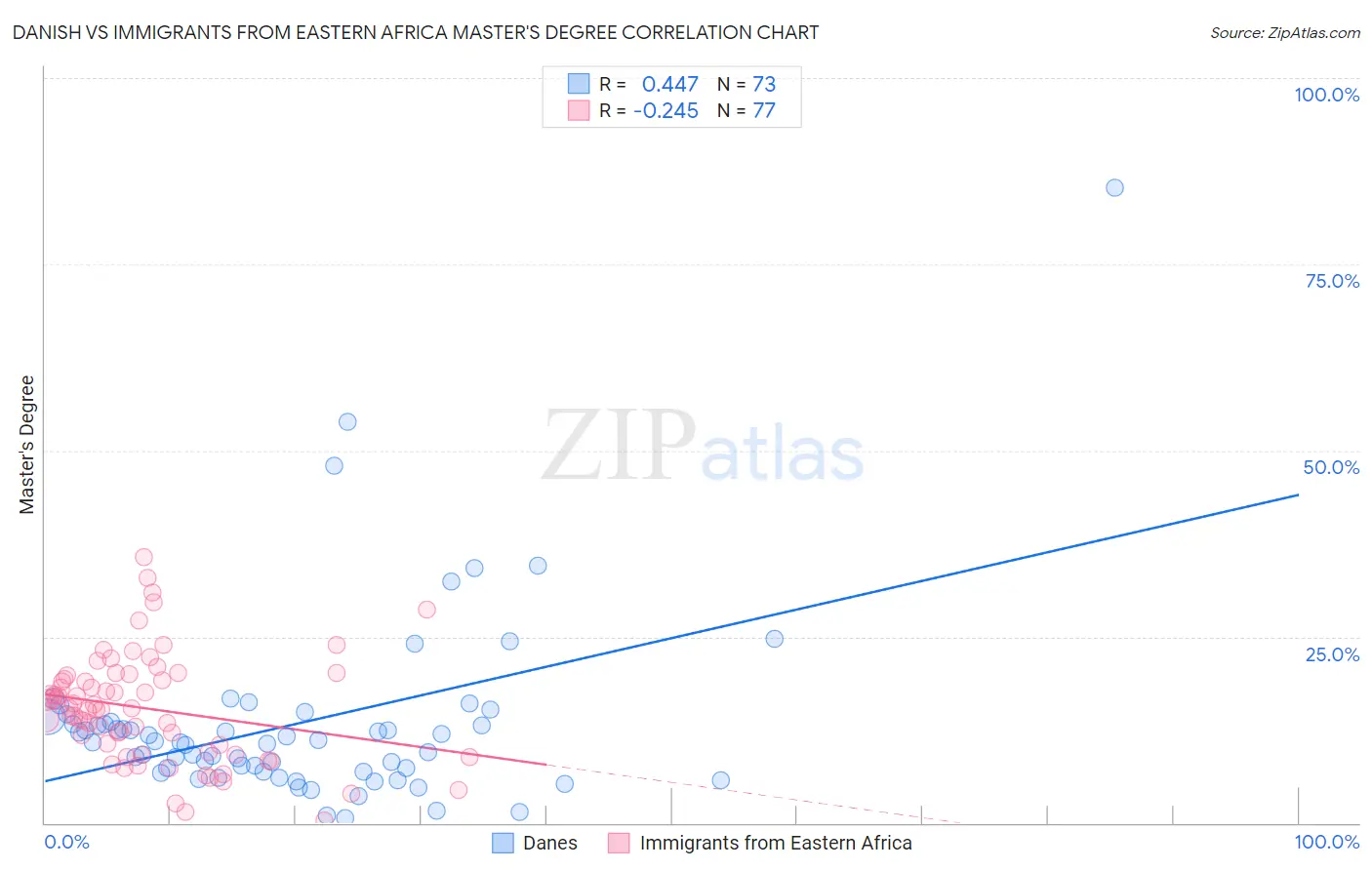 Danish vs Immigrants from Eastern Africa Master's Degree