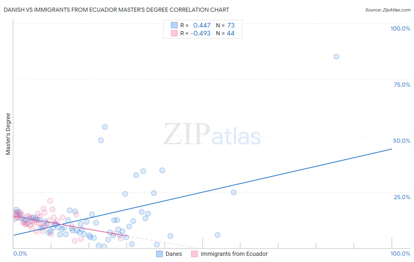 Danish vs Immigrants from Ecuador Master's Degree