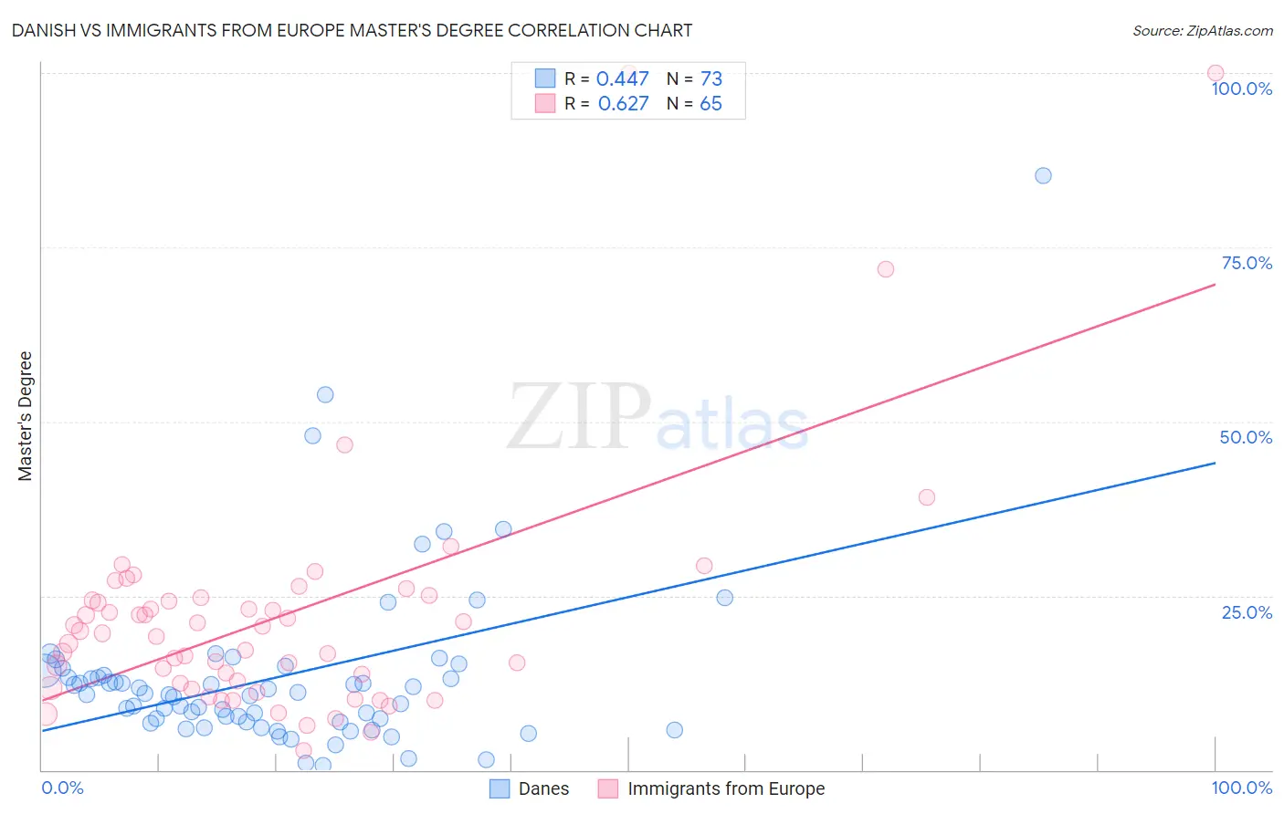 Danish vs Immigrants from Europe Master's Degree