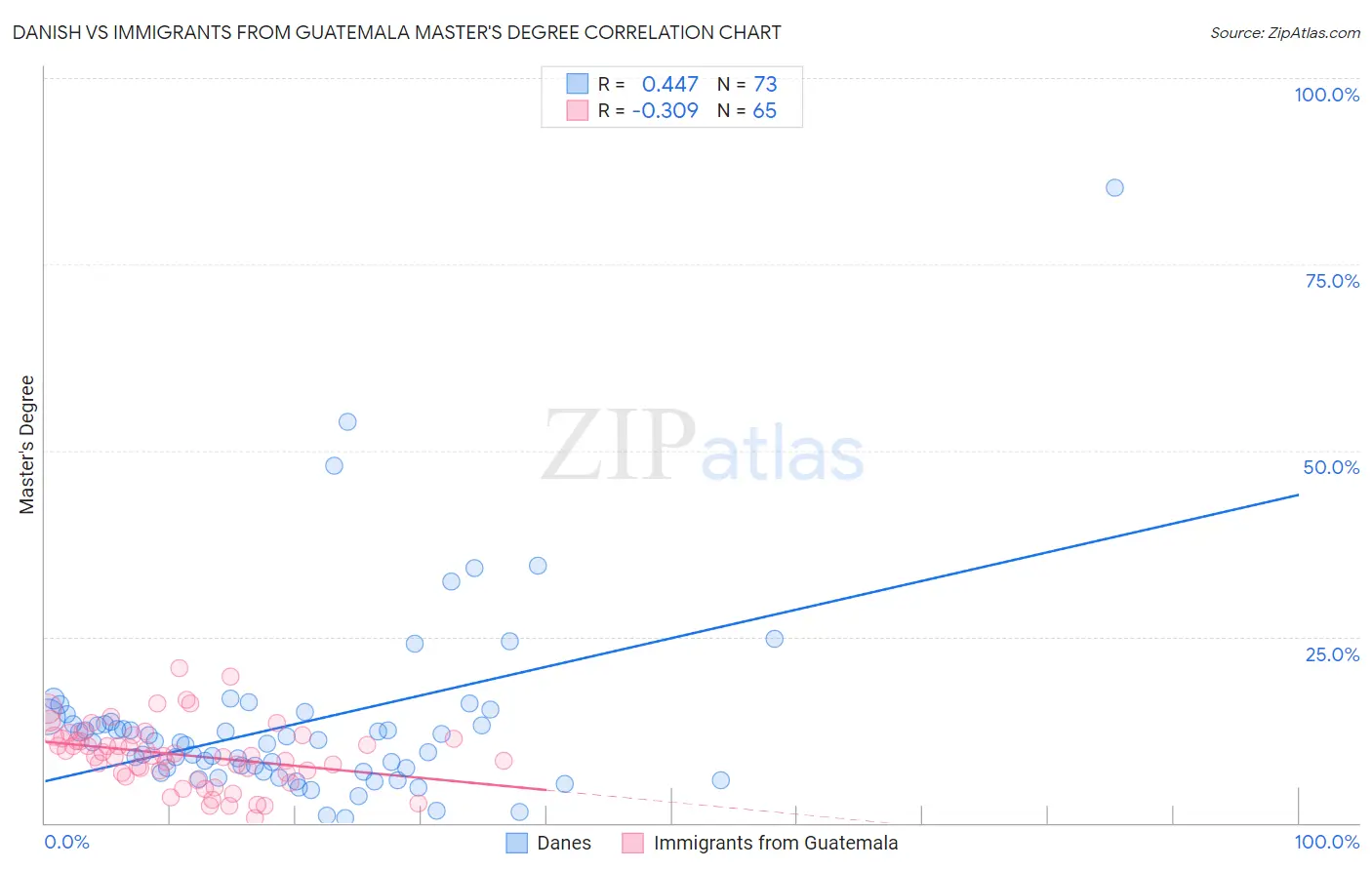 Danish vs Immigrants from Guatemala Master's Degree