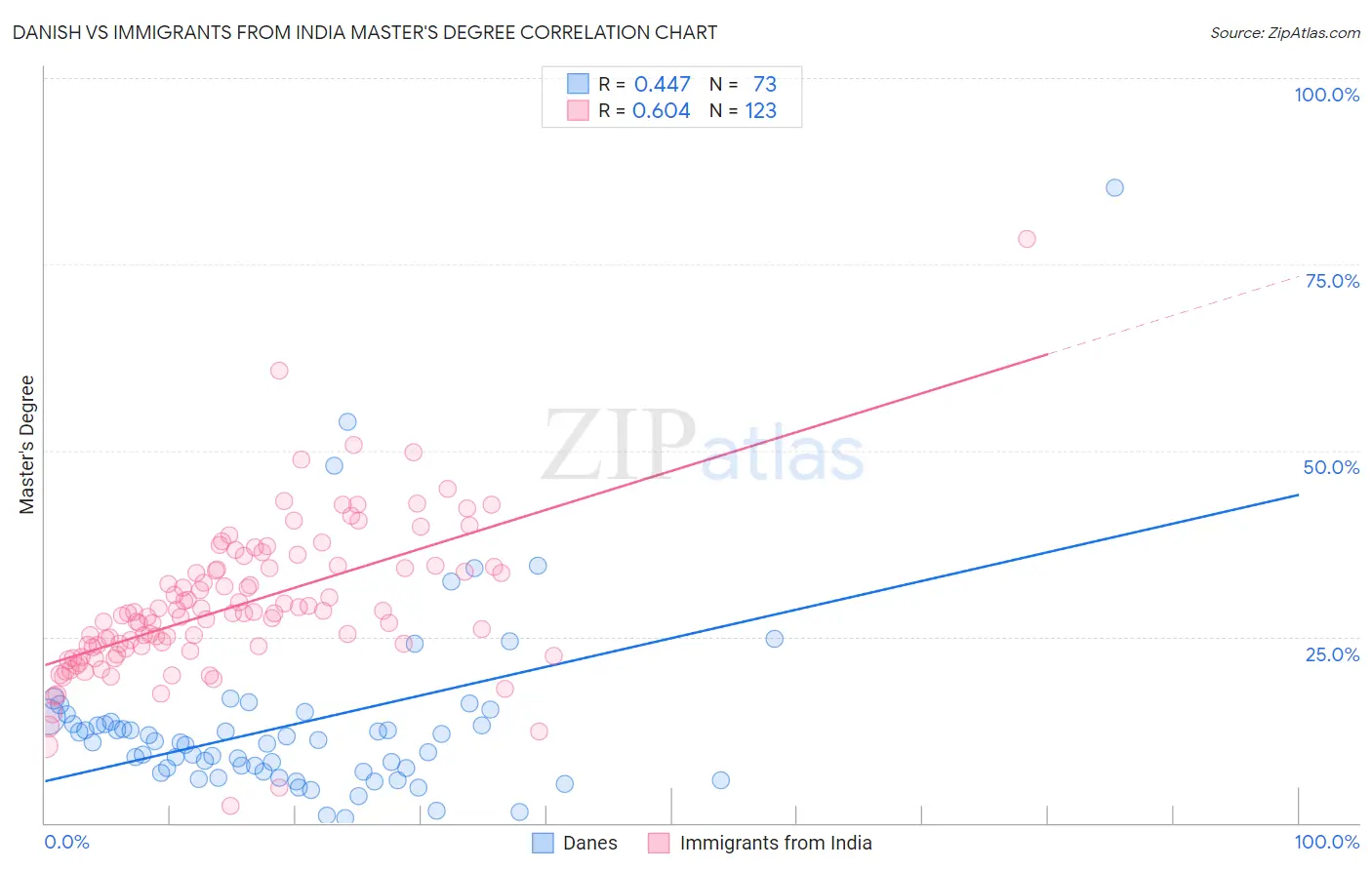 Danish vs Immigrants from India Master's Degree