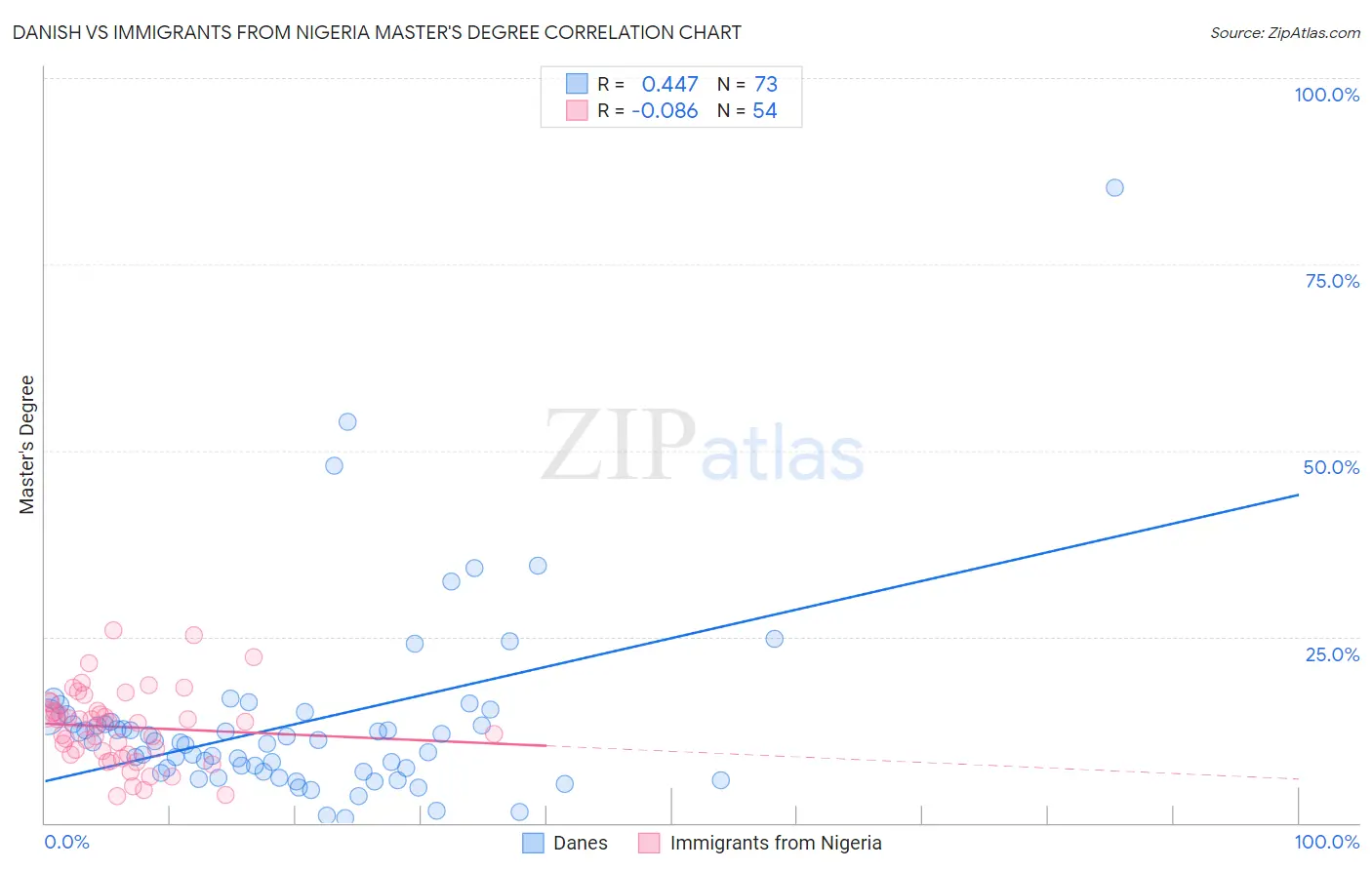 Danish vs Immigrants from Nigeria Master's Degree