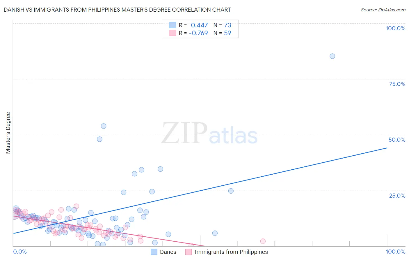 Danish vs Immigrants from Philippines Master's Degree