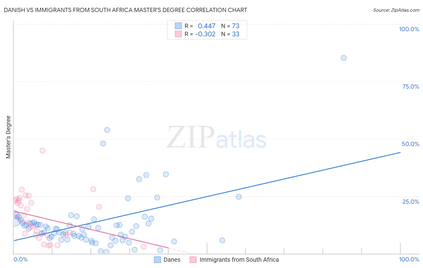 Danish vs Immigrants from South Africa Master's Degree