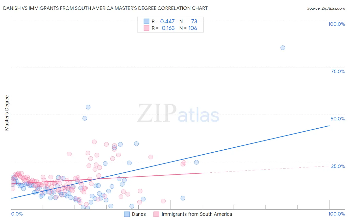 Danish vs Immigrants from South America Master's Degree