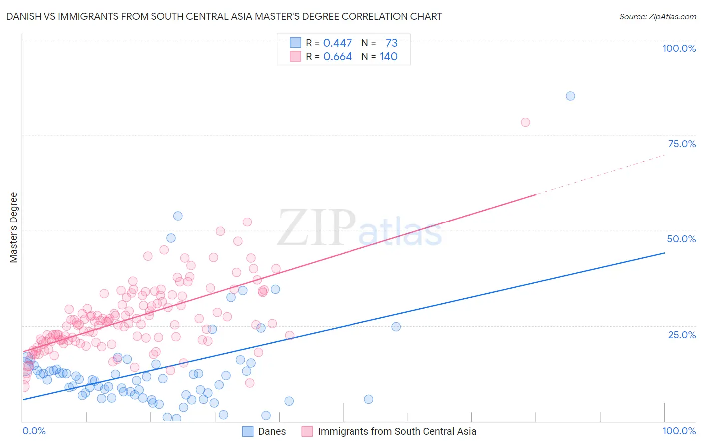 Danish vs Immigrants from South Central Asia Master's Degree