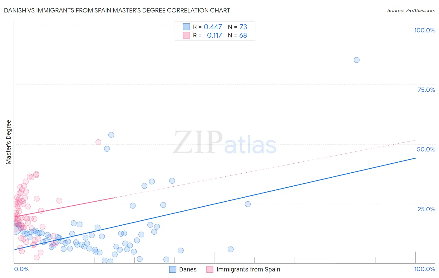 Danish vs Immigrants from Spain Master's Degree