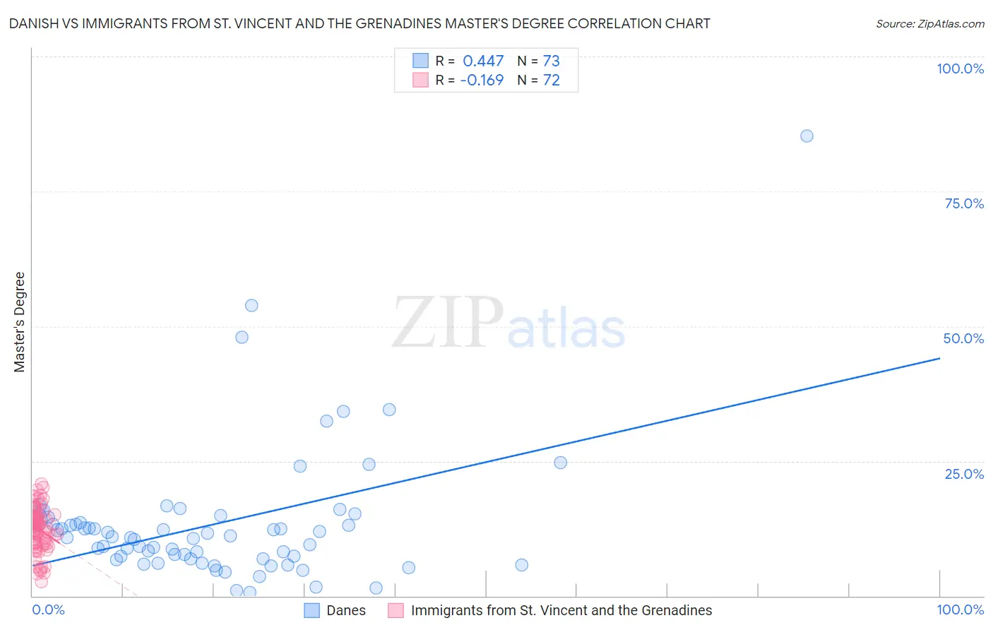 Danish vs Immigrants from St. Vincent and the Grenadines Master's Degree