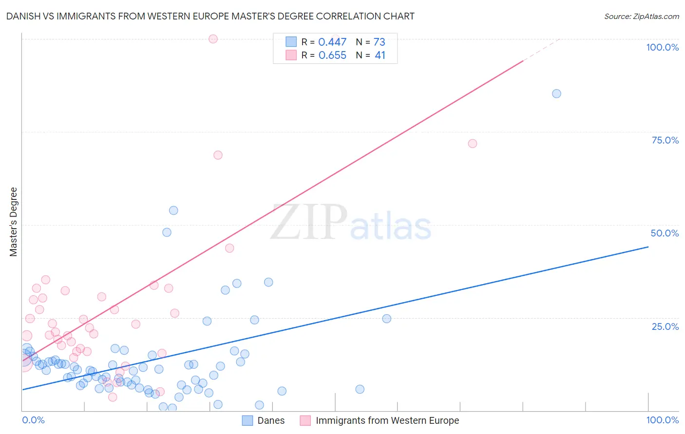 Danish vs Immigrants from Western Europe Master's Degree