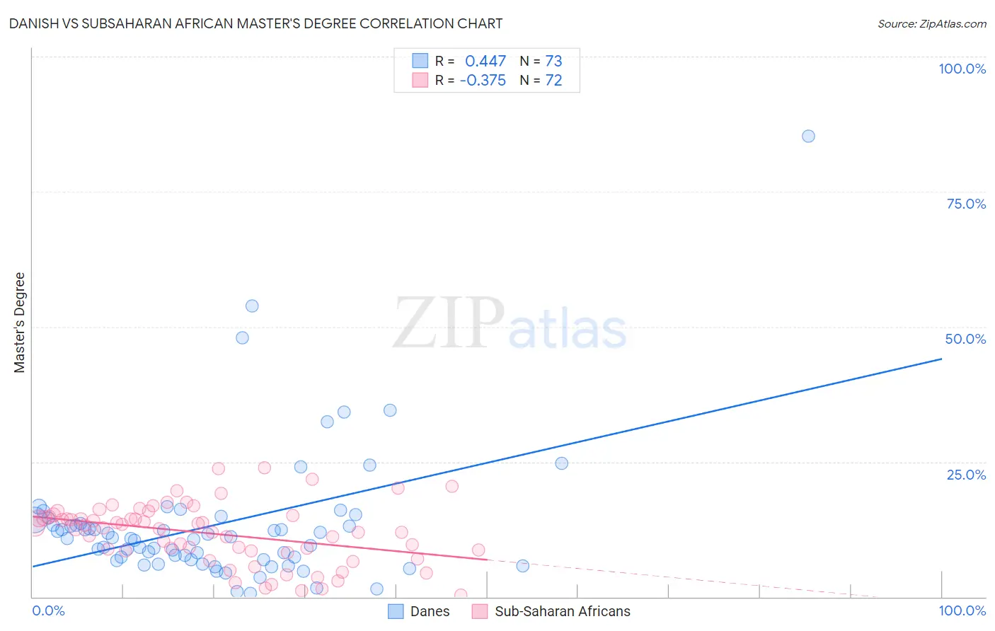 Danish vs Subsaharan African Master's Degree