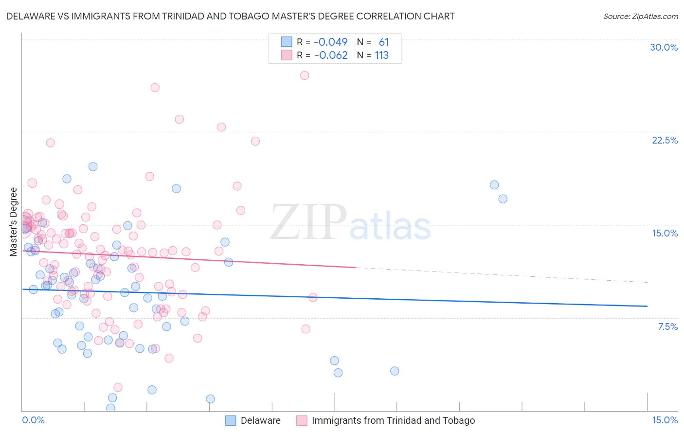 Delaware vs Immigrants from Trinidad and Tobago Master's Degree
