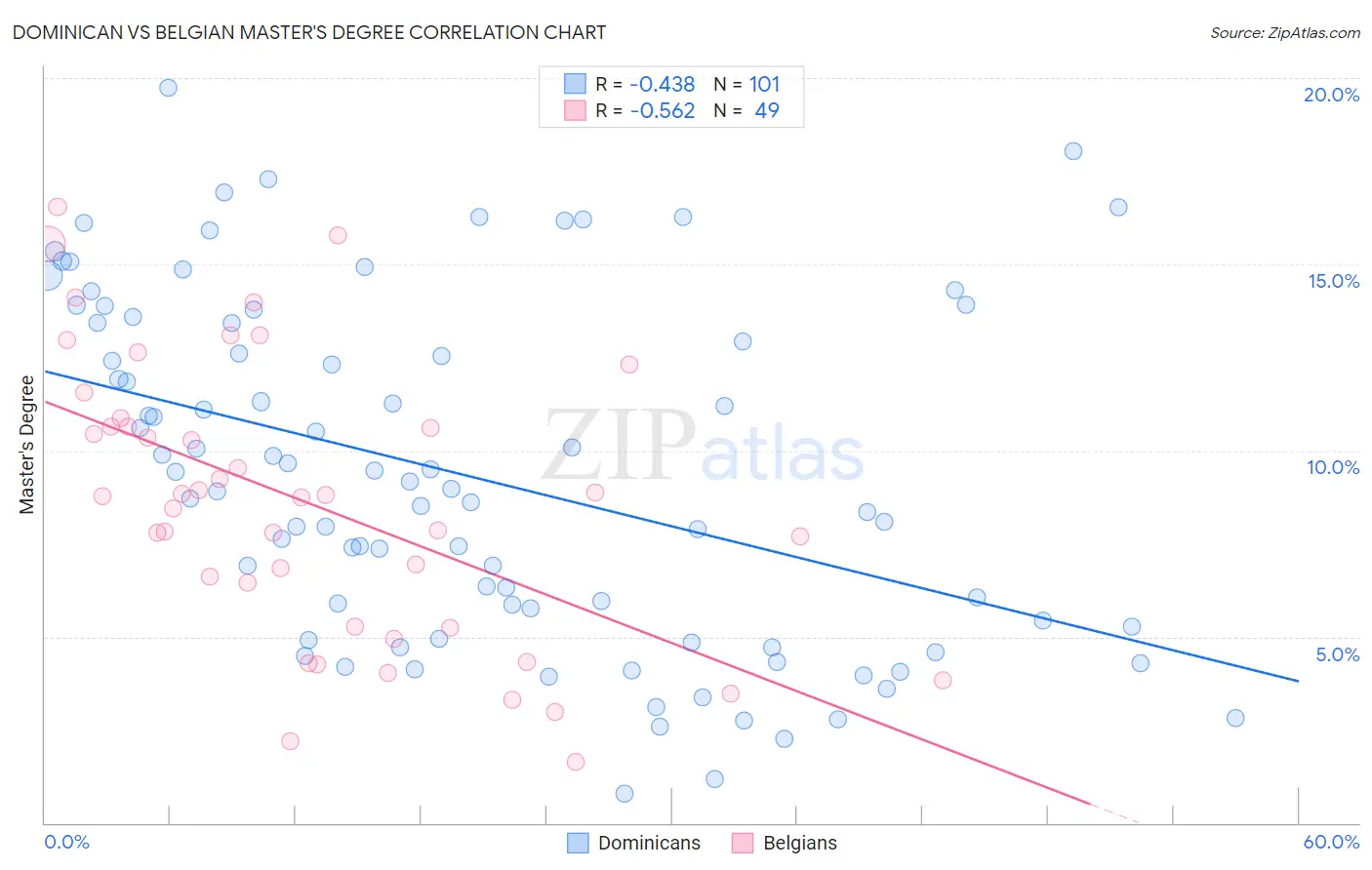 Dominican vs Belgian Master's Degree