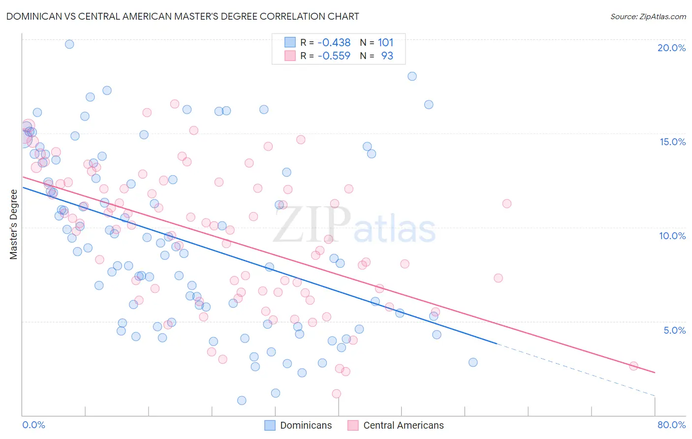 Dominican vs Central American Master's Degree