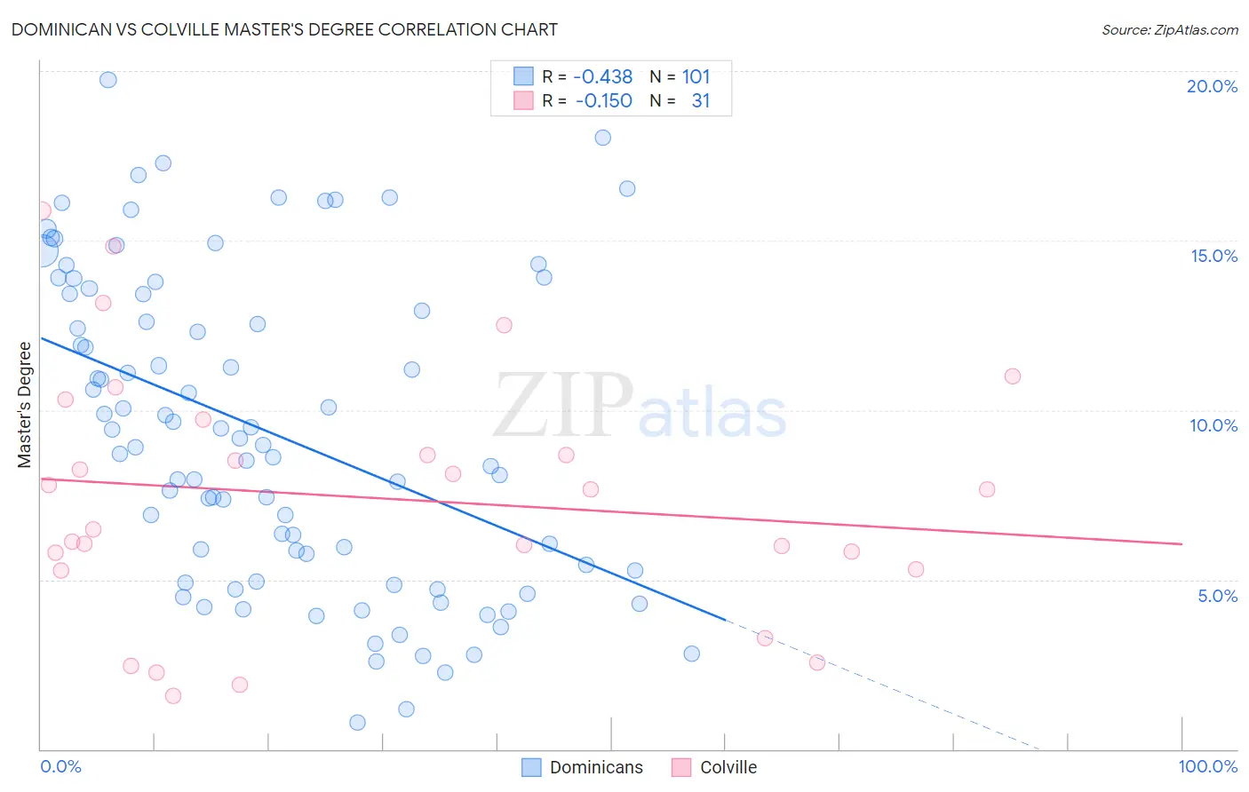 Dominican vs Colville Master's Degree