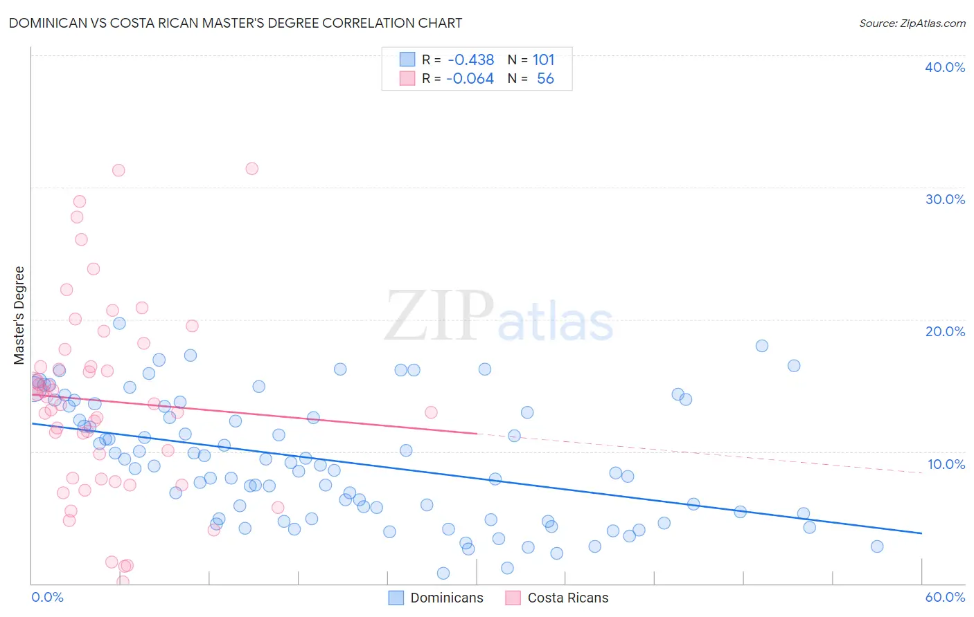 Dominican vs Costa Rican Master's Degree