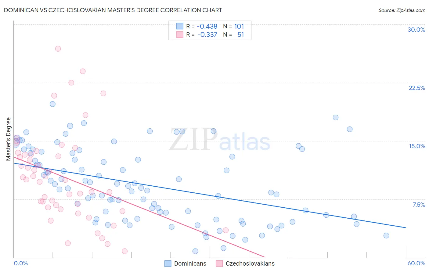 Dominican vs Czechoslovakian Master's Degree