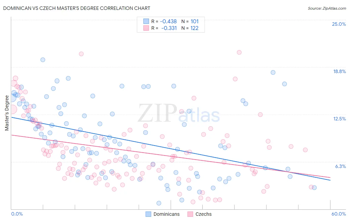 Dominican vs Czech Master's Degree