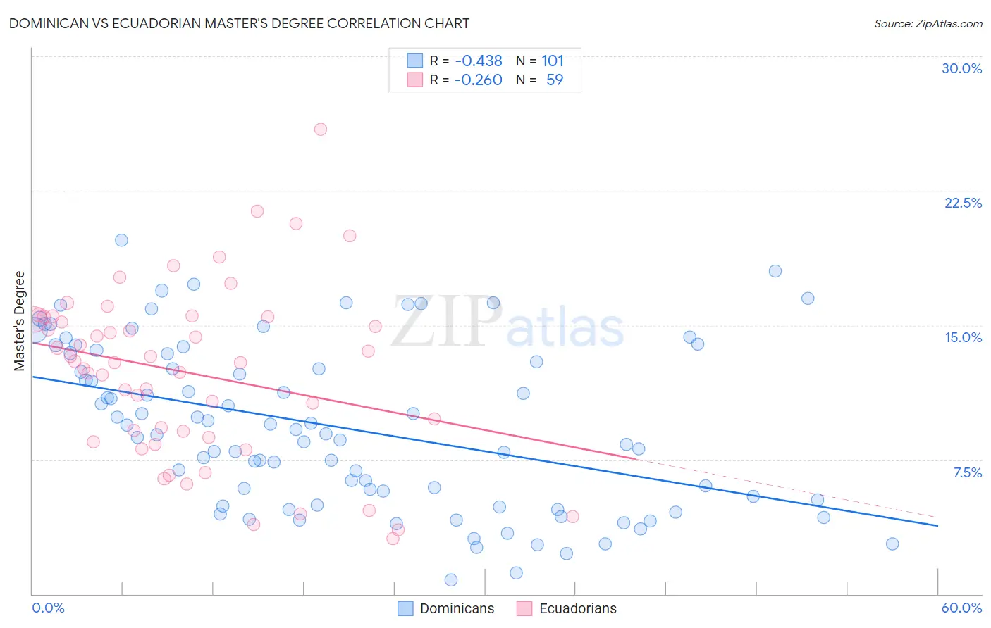 Dominican vs Ecuadorian Master's Degree