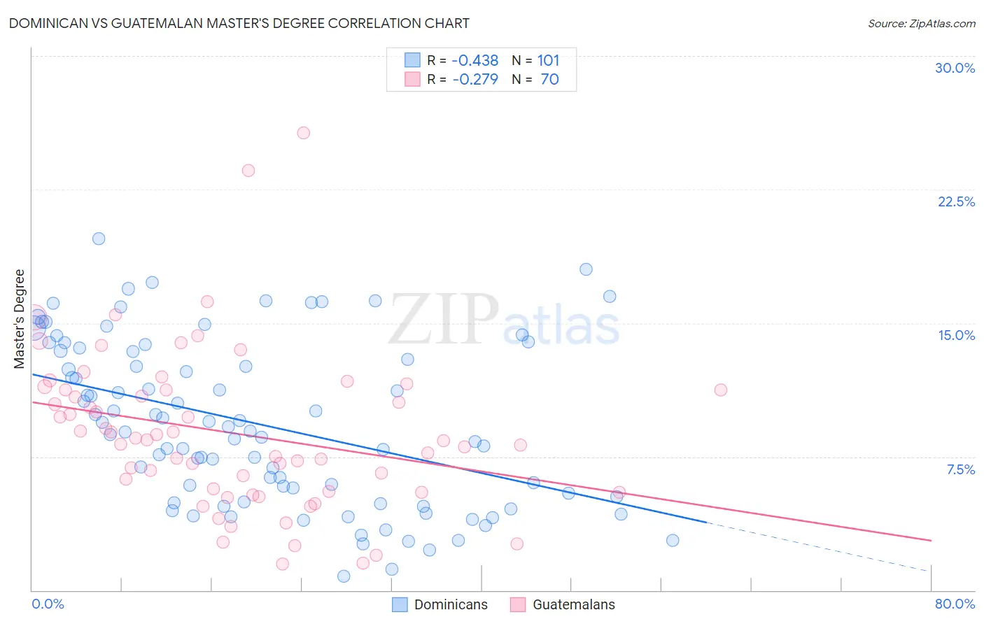 Dominican vs Guatemalan Master's Degree