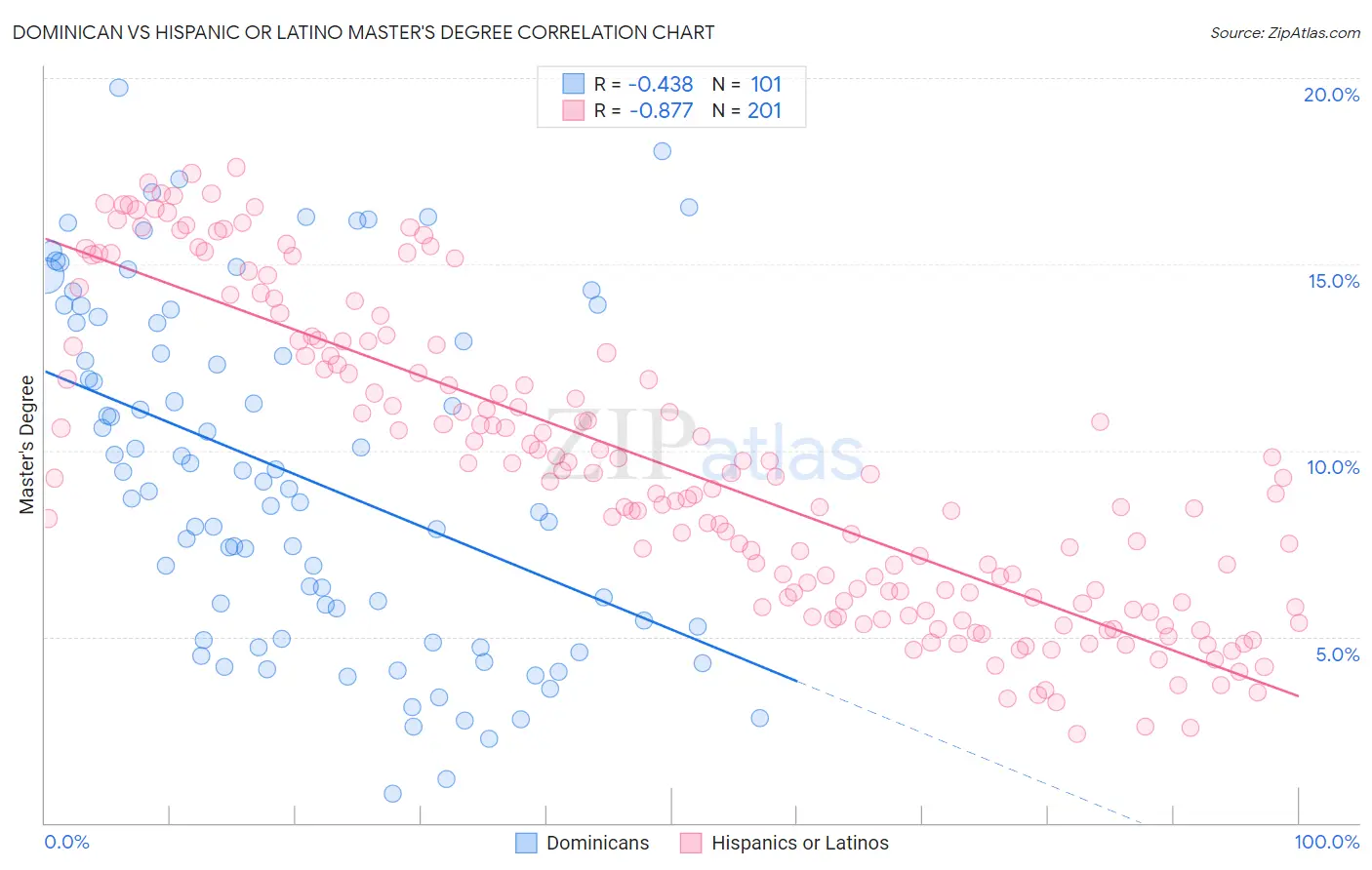 Dominican vs Hispanic or Latino Master's Degree